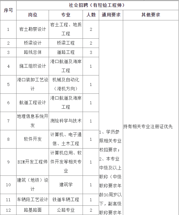 国企春季直聘！湖南省交通规划勘察设计院校招和社招共63人！