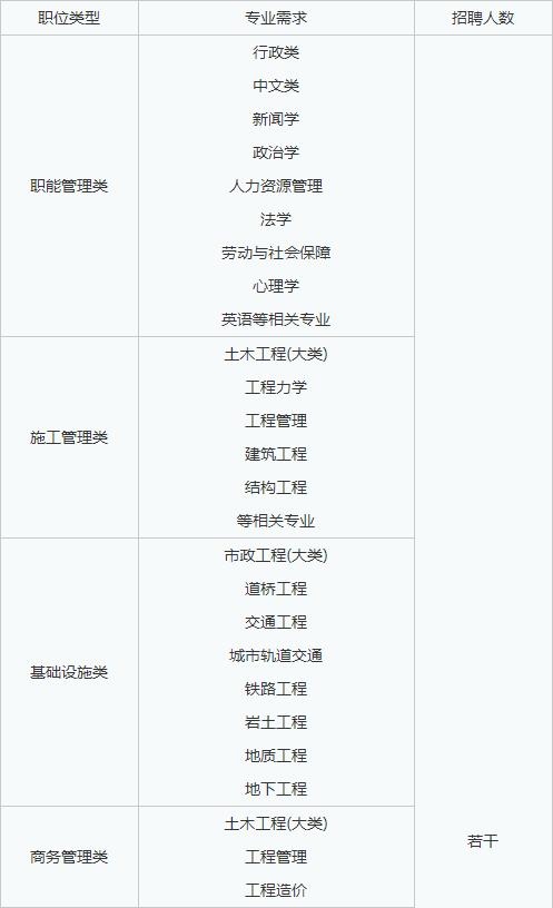 央企直聘！中建五局下属华南公司直招若干人才，查看详情