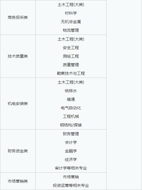 央企直聘！中建五局下属华南公司直招若干人才，查看详情