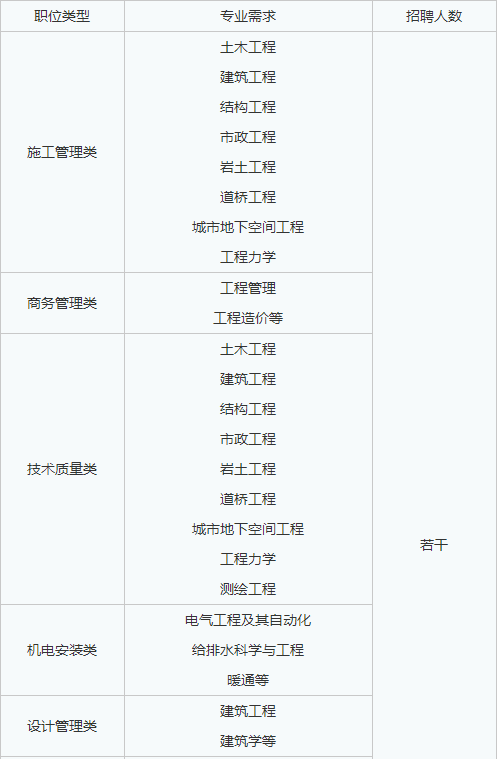 央企直聘！中建五局下属北京公司直招若干人才，查看详情
