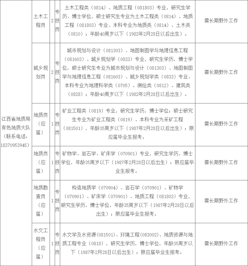 招满即止！江西省分局属事业单位直聘！江西省地质局共招23人！