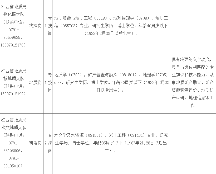 招满即止！江西省分局属事业单位直聘！江西省地质局共招23人！