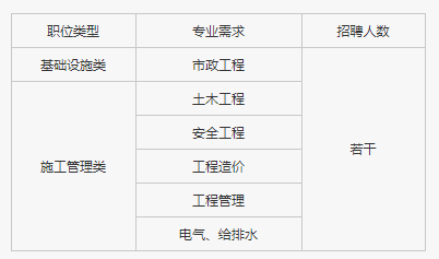 央企直聘！中建一局下属中建一局集团东北公司校招若干人才，查看详情
