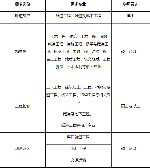 央企直聘！中铁长江交通设计集团有限公司2023届校园招聘公告_平地起直聘
