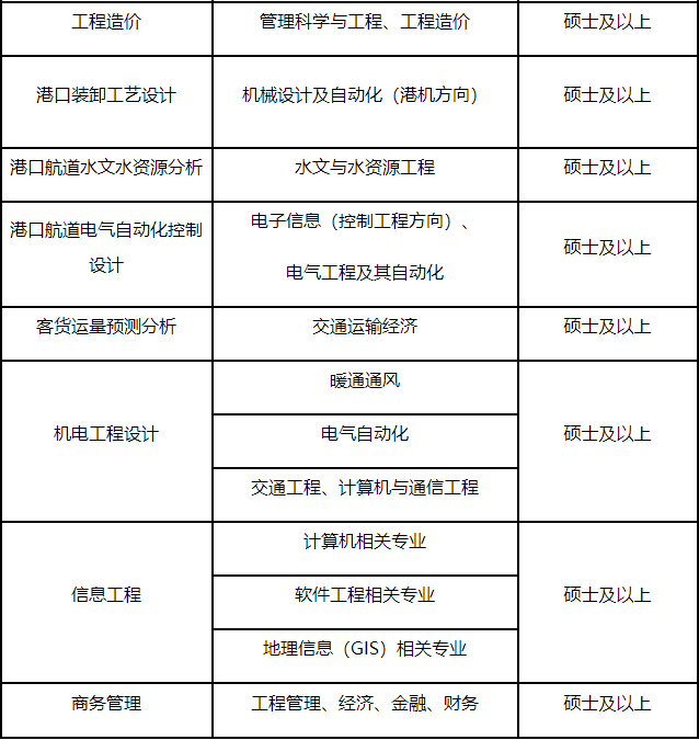 央企直聘！中铁长江交通设计集团有限公司2023届校园招聘公告_平地起直聘