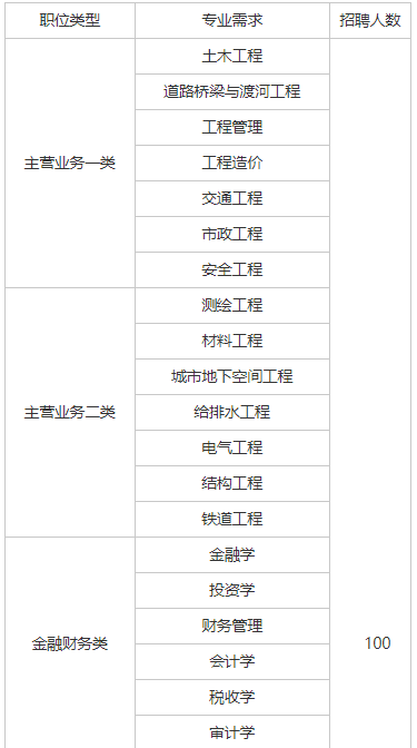 央企直聘！中建交通山东公司校园招聘公告！直招若干人才_平地起央企国企招聘信息