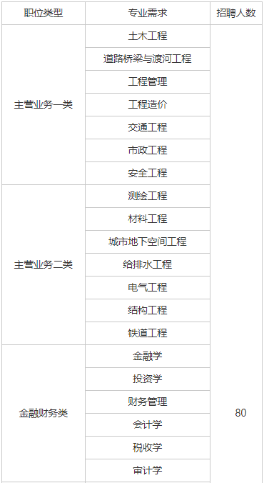 央企直聘！中建交通建设集团有限公司江西分公司校园招聘公告！直招若干人才_平地起央企国企招聘信息