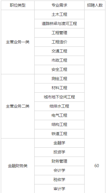 国企直聘！中建交通建设集团有限公司四川分公司校园招聘公告！直招若干人才_平地起央企国企招聘信息