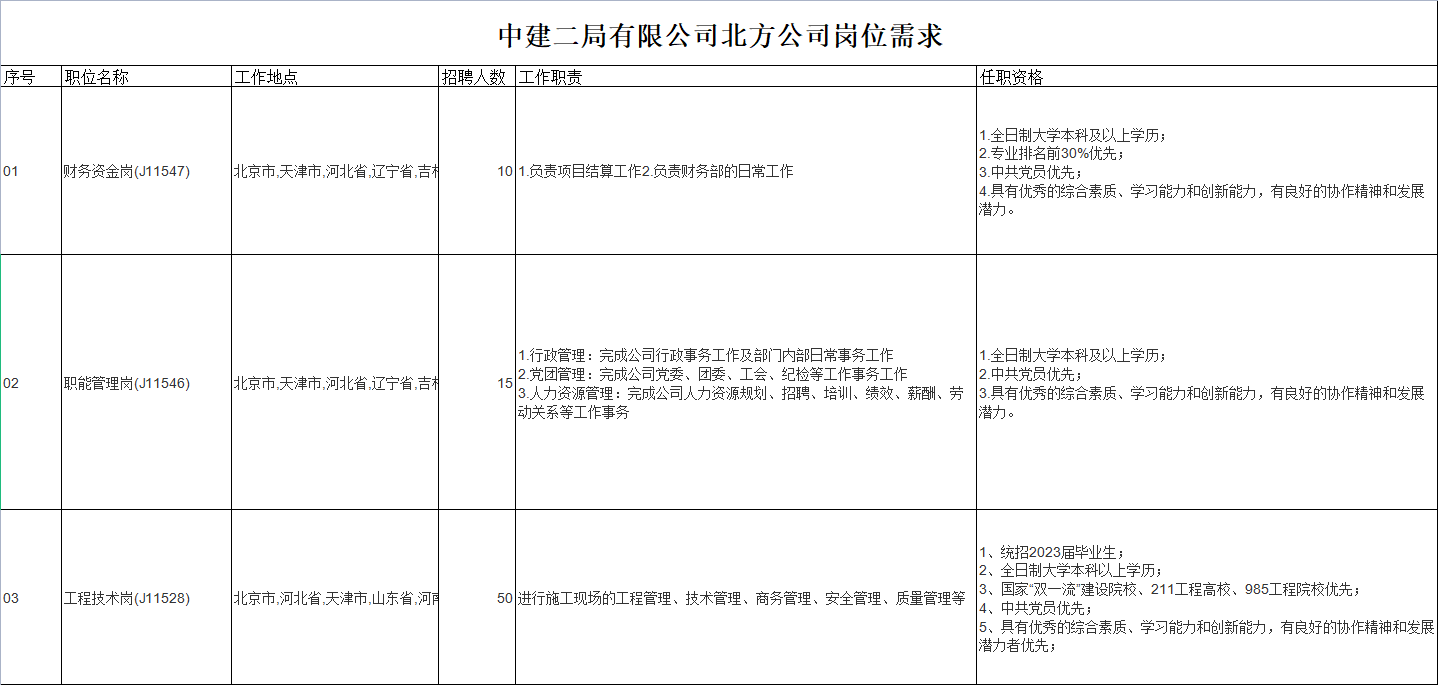 直招75人！央企直聘！中建二局旗下中建二局有限公司北方公司校园招聘公告！平地起央企国企招聘信息