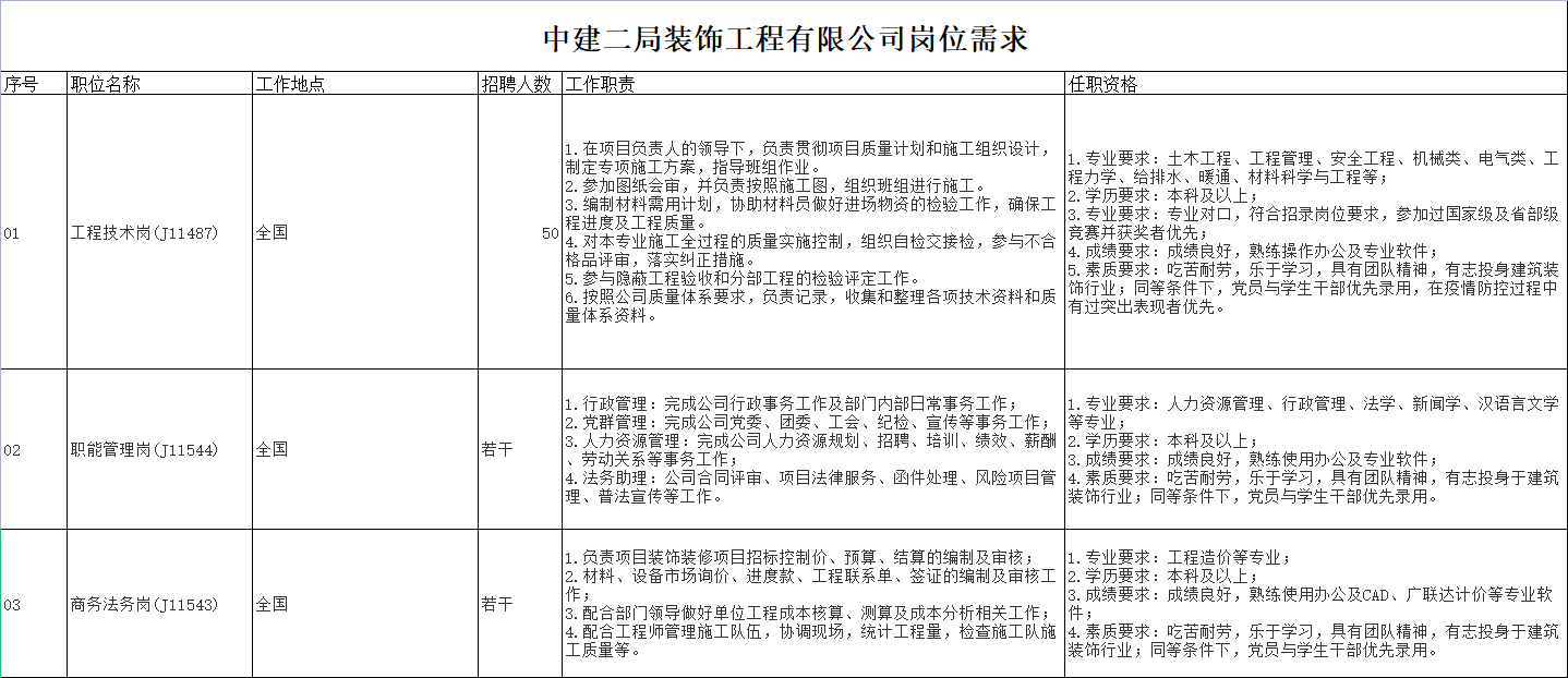 央企直聘！中建二局旗下中建二局装饰工程有限公司校园招聘公告！直招若干人才_平地起央企国企招聘信息