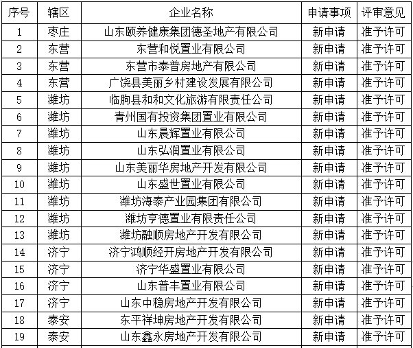 核准2023年第六批房地产开发二级资质单位名单