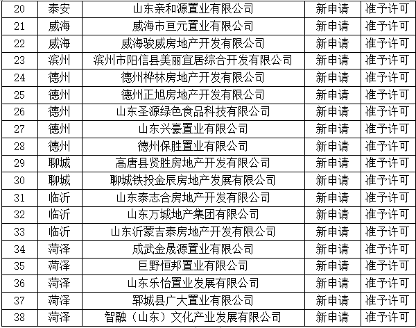 核准2023年第六批房地产开发二级资质单位名单