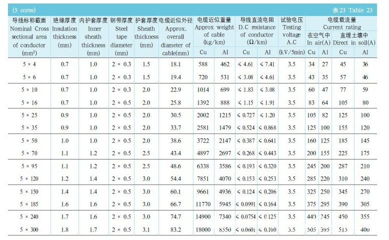 电线电缆规格型号