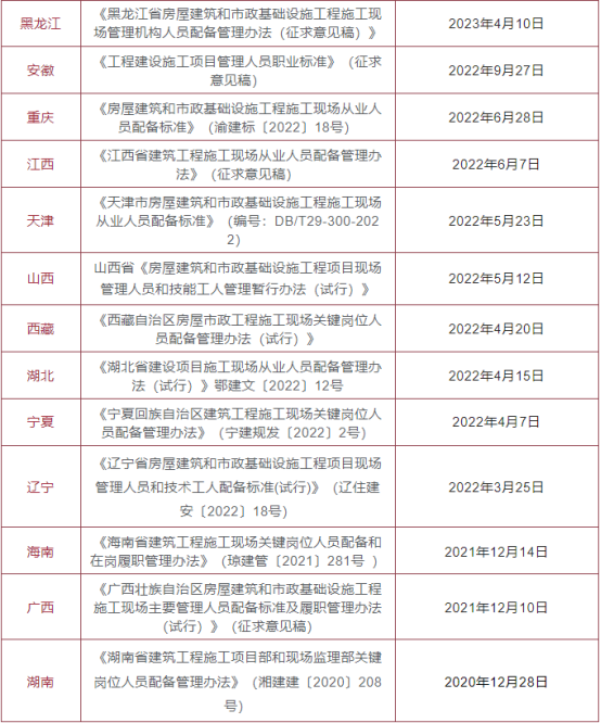 住建厅发文！5月起，这些单位必须配备二级造价工程师！