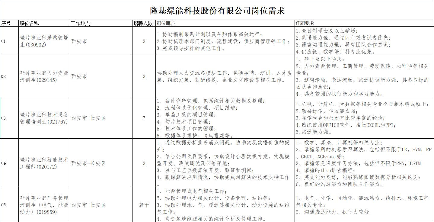 名企直聘！隆基绿能科技股份有限公司公开招聘若干人！找工作的速来！