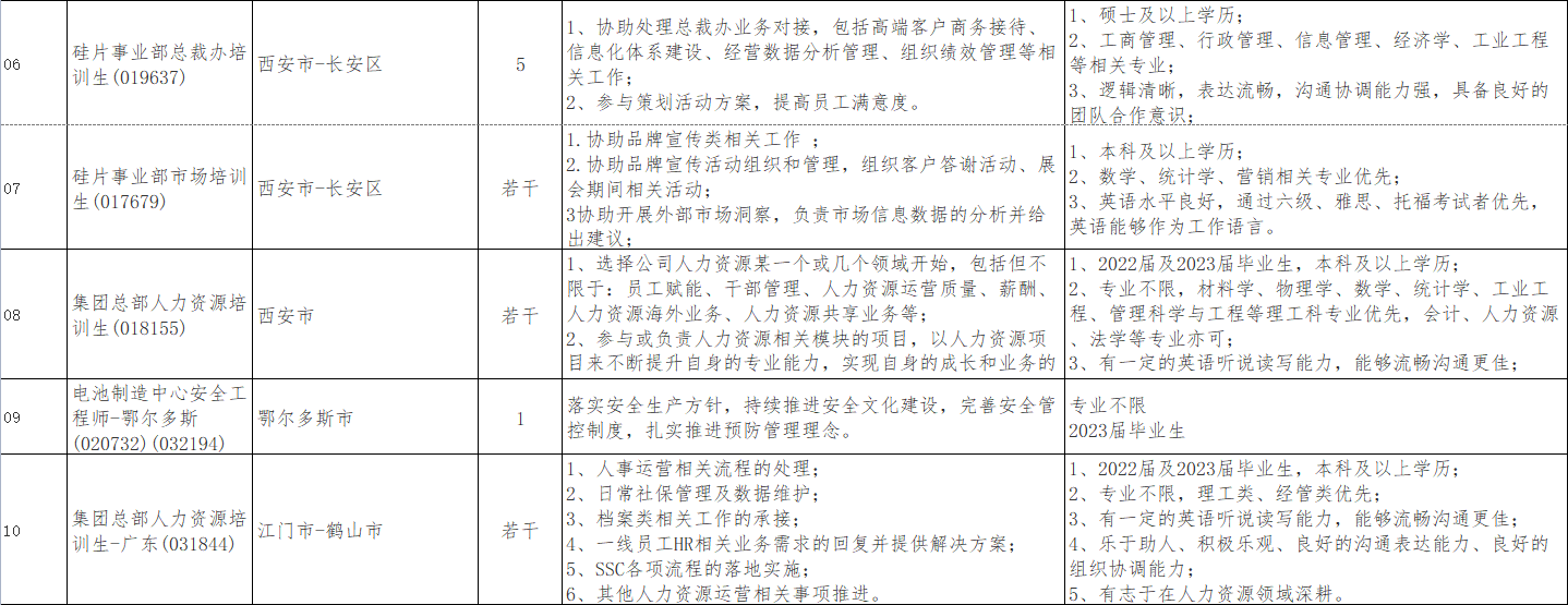 名企直聘！隆基绿能科技股份有限公司公开招聘若干人！找工作的速来！