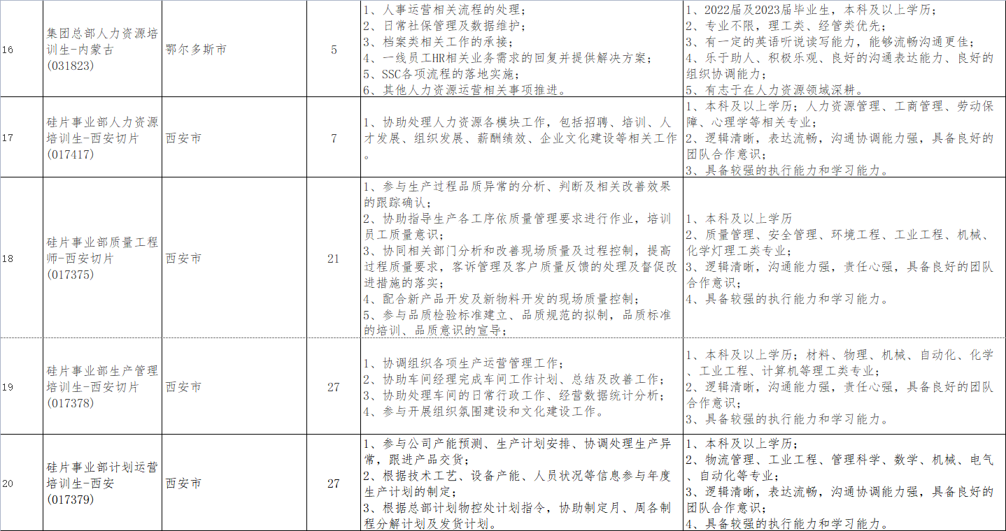 名企直聘！隆基绿能科技股份有限公司公开招聘若干人！找工作的速来！