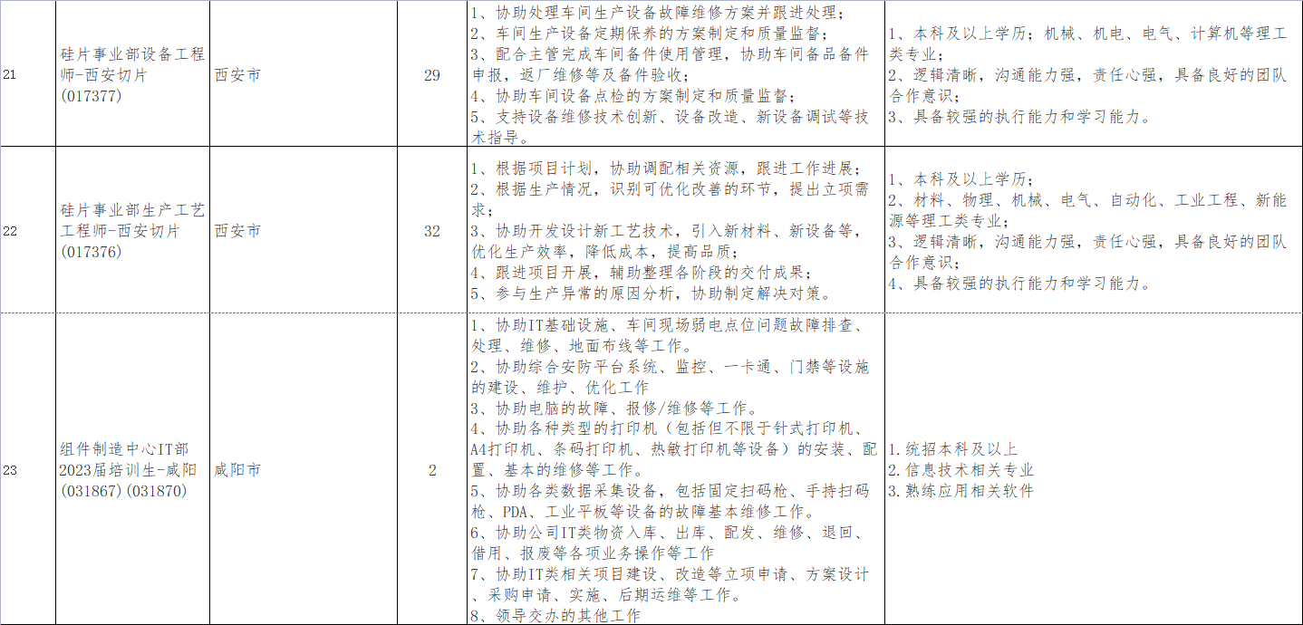 名企直聘！隆基绿能科技股份有限公司公开招聘若干人！找工作的速来！