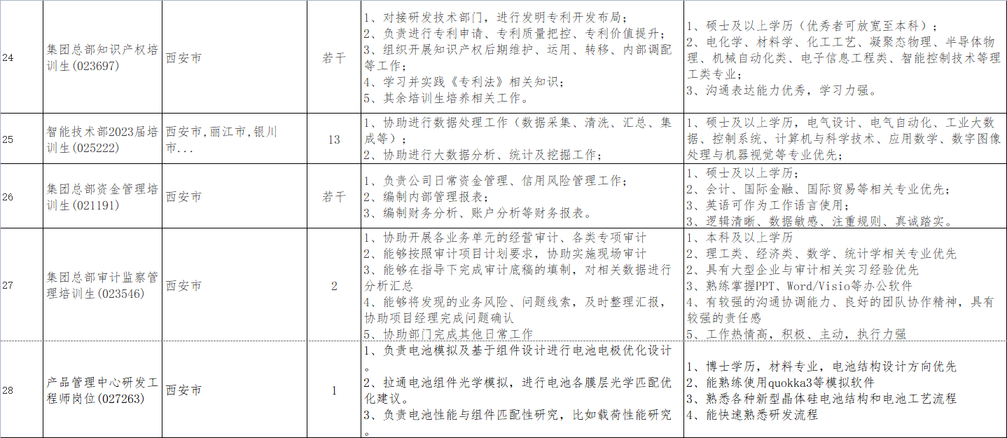名企直聘！隆基绿能科技股份有限公司公开招聘若干人！找工作的速来！