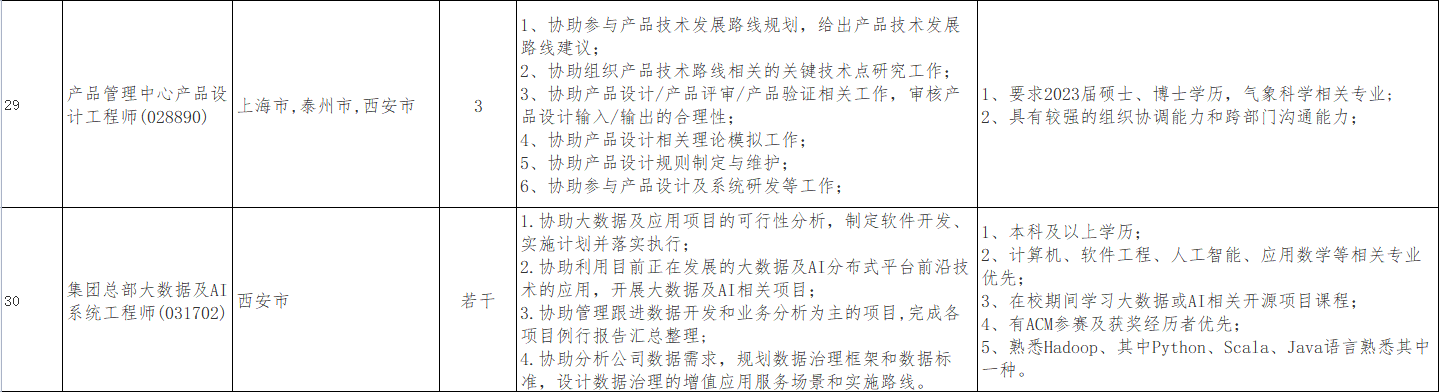 名企直聘！隆基绿能科技股份有限公司公开招聘若干人！找工作的速来！
