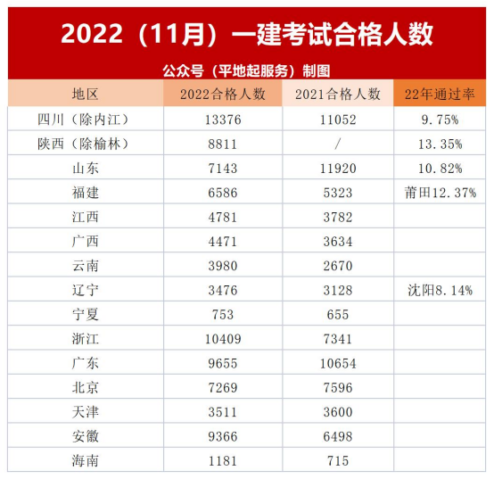 超9万人合格！15地公布！2022年一建通过率上升还是下降？_一级建造师