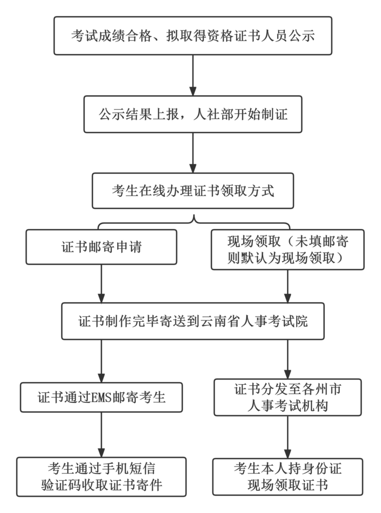 手把手教会你！最详细专业技术资格证书领取指南  ! 一建_一造_二建_造价