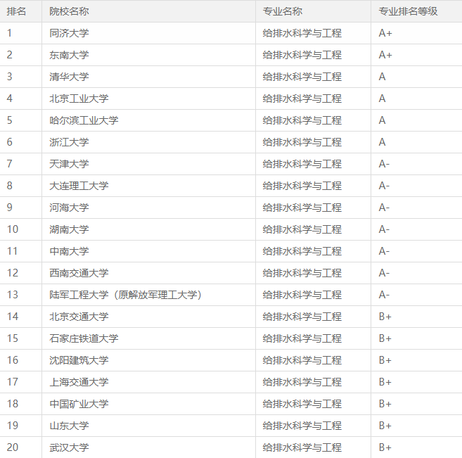 全国给排水科学与工程专业大学排名(2023最新排名一览表)