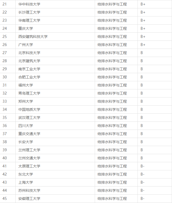 全国给排水科学与工程专业大学排名(2023最新排名一览表)