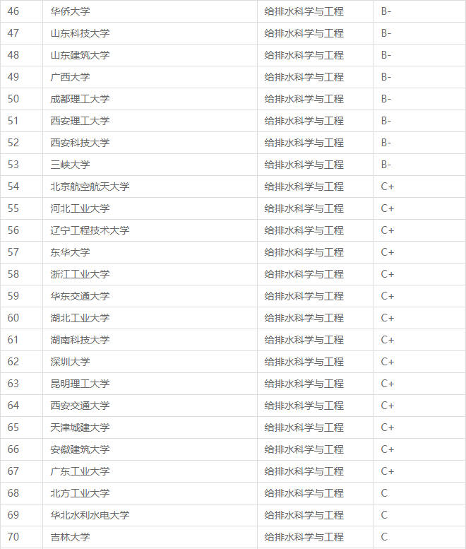 全国给排水科学与工程专业大学排名(2023最新排名一览表)