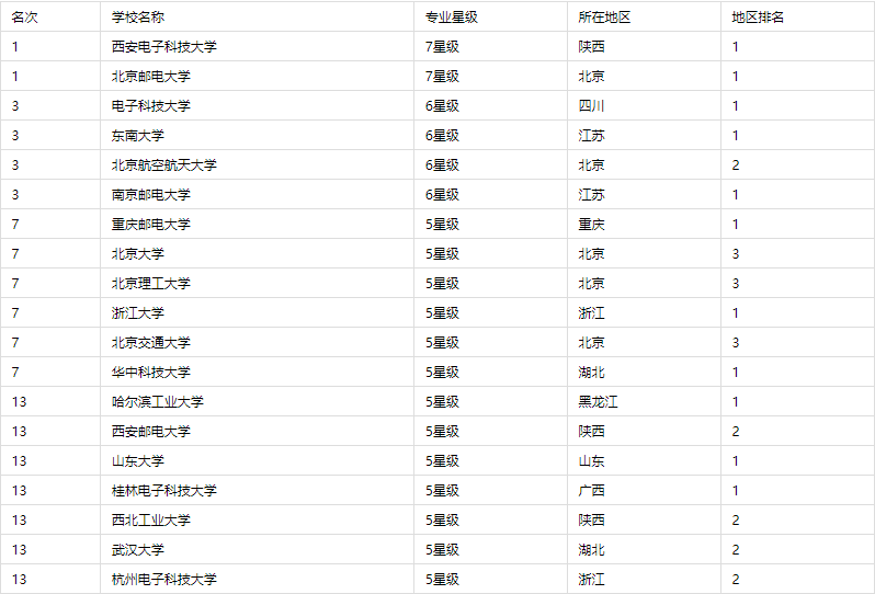 全国通信工程专业最新大学排名_平地起直聘
