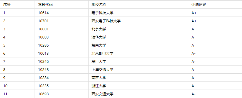 全国电子信息工程专业大学排名2023最新排名_平地起直聘
