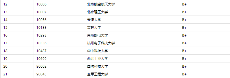 全国电子信息工程专业大学排名2023最新排名_平地起直聘