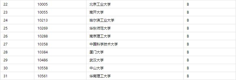 全国电子信息工程专业大学排名2023最新排名_平地起直聘