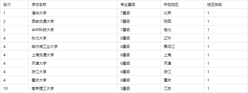 电气工程及其自动化专业2023全国最新大学排名_平地起直聘