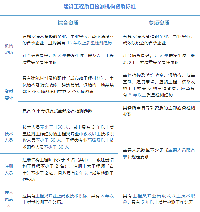 下放2项资质审批权！非建设单位委托的检测机构出具的检测报告不得作为工程质量验收资料