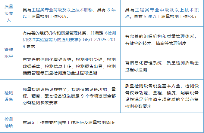 下放2项资质审批权！非建设单位委托的检测机构出具的检测报告不得作为工程质量验收资料