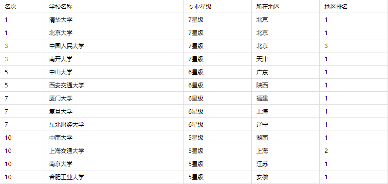 全国最新工商管理专业大学专业排名！排名前十的是这些院校！