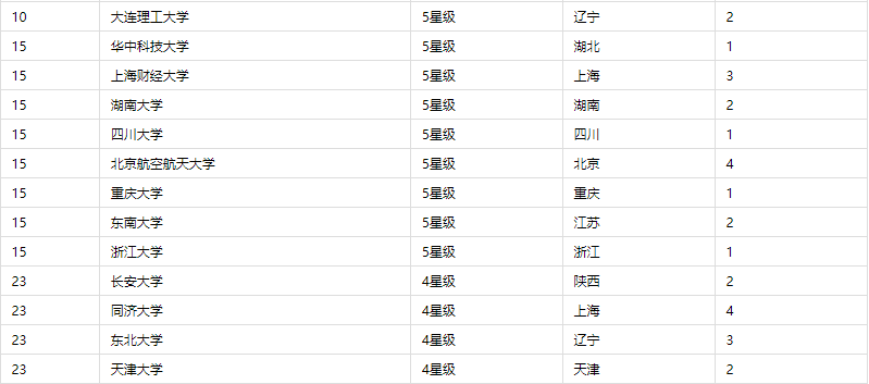 全国最新工商管理专业大学专业排名！排名前十的是这些院校！