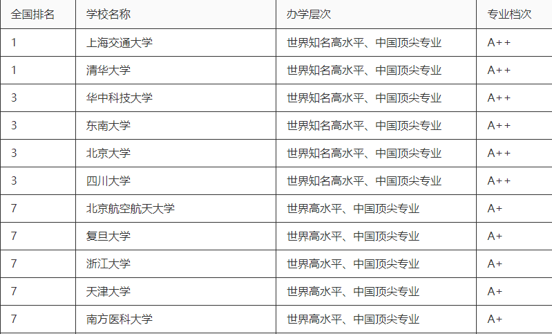 2023生物医学工程专业哪个学校最好，有哪些排名比较好的大学呢？