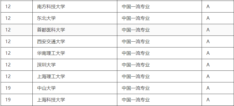 2023生物医学工程专业哪个学校最好，有哪些排名比较好的大学呢？