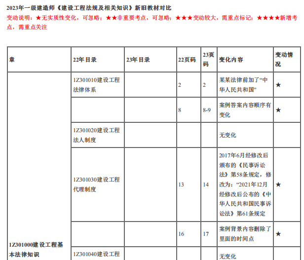 2023年一级建造师《建设工程法规》新旧教材变化对比(完整版)