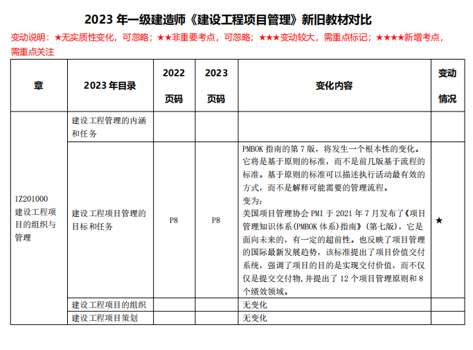 2023年一级建造师《建设工程项目管理》新旧教材变化对比(完整版)_一建新教材 2023年一级建造师《建设工程项目管理》新旧教材变化对比(完整版)_一建新教材