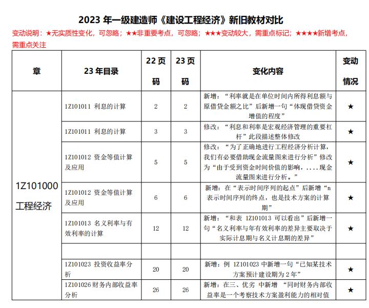 2023年一级建造师《建设工程经济》新旧教材变化对比(完整版)_一建