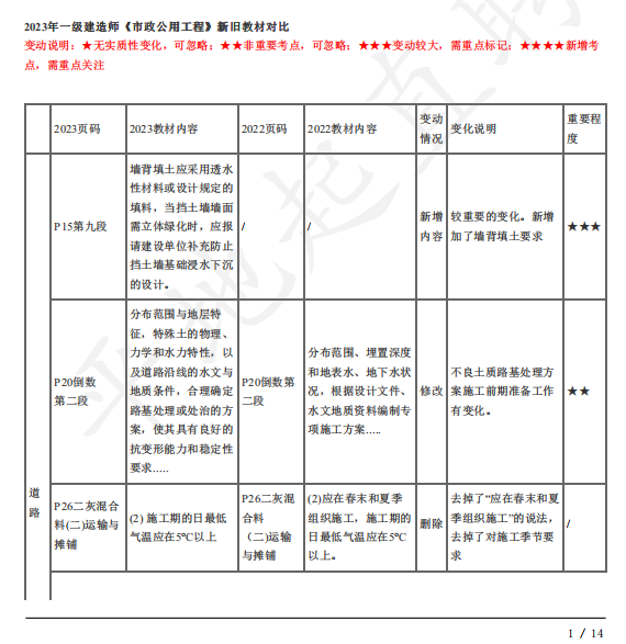 2023年一级建造师《市政公用工程管理与实务》新旧教材变化对比(完整版)_一建新教材