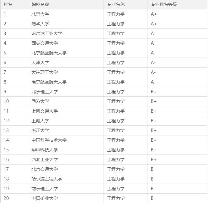 全国工程力学专业大学排名情况？前十院校有哪些？