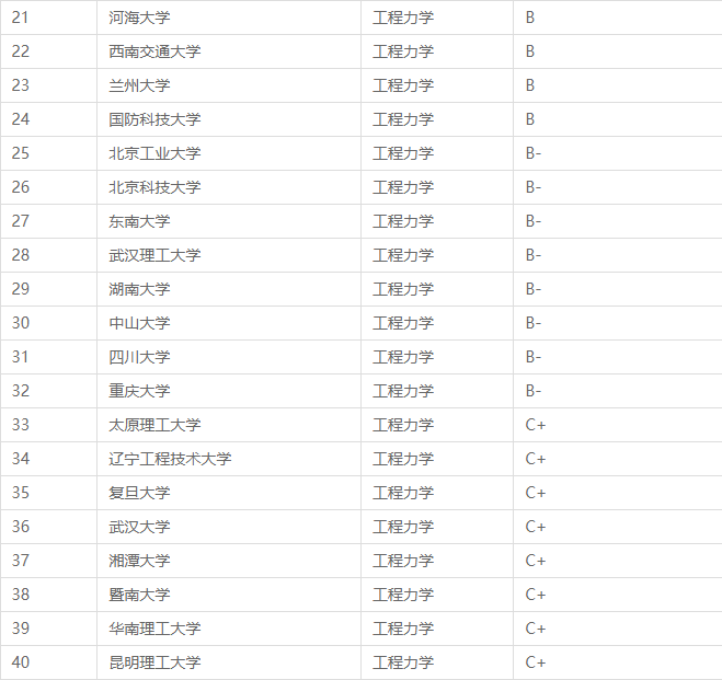 全国工程力学专业大学排名情况？前十院校有哪些？