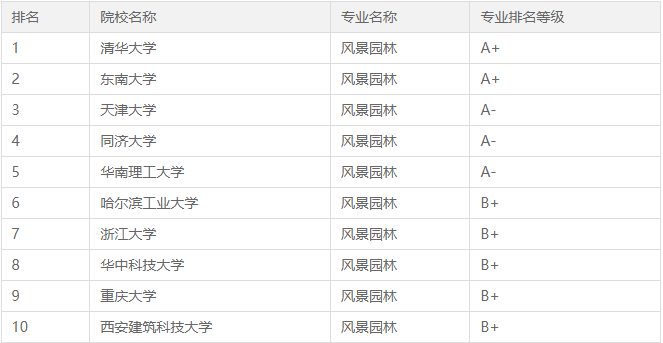 全国最新风景园林专业大学排行榜！排名前十的学校是他们！