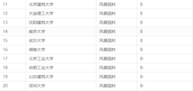 全国最新风景园林专业大学排行榜！排名前十的学校是他们！