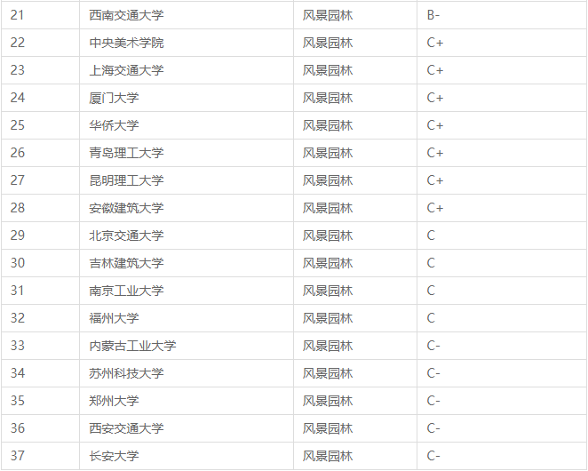 全国最新风景园林专业大学排行榜！排名前十的学校是他们！