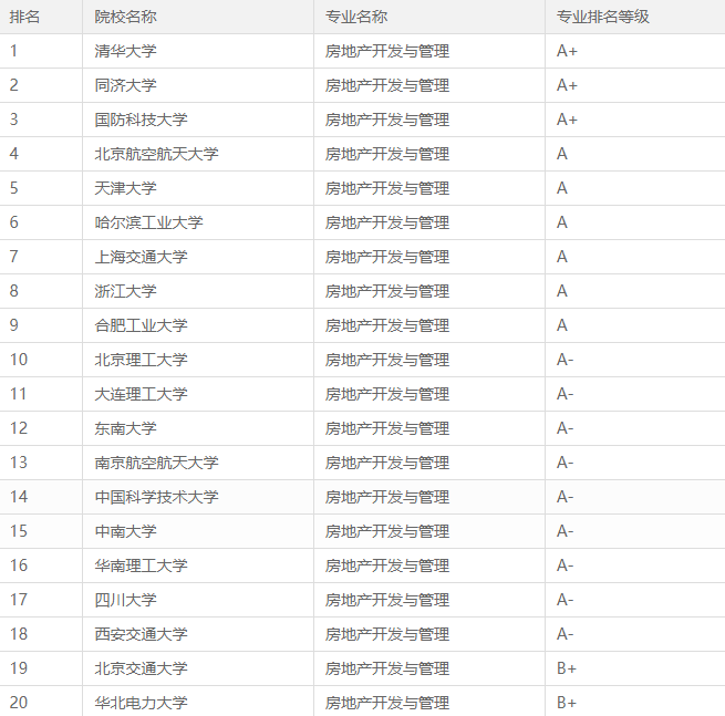 2023年全国房地产开发与管理专业大学排名一览表